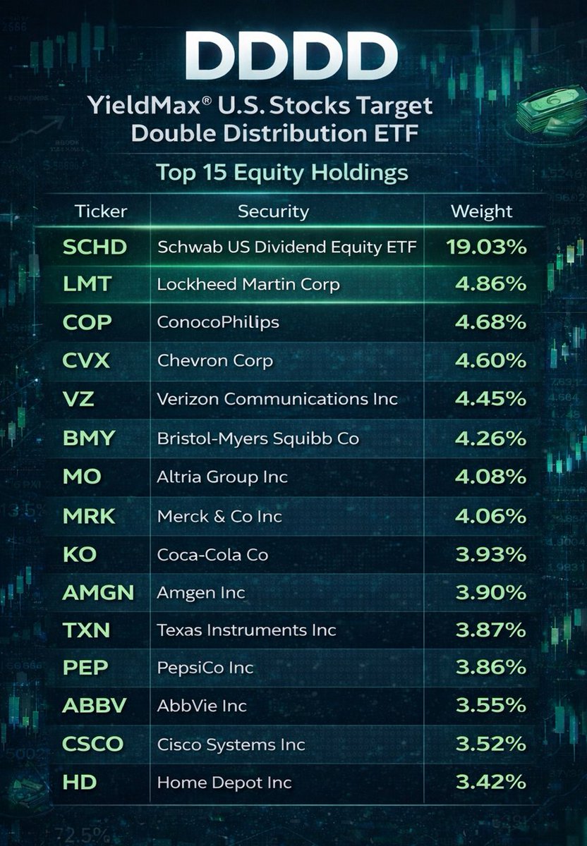 BeatTheBotz's tweet photo. 📊 $DDDD Launches Today

YieldMax U.S. Stocks Target Double Distribution ETF

Core holding: $SCHD
Options overlay on SCHD and select holdings
Income from dividends + options premiums
Target: 2× SCHD’s dividend yield

📂 Here is a look at their top equity holdings: https://t.co/2cwzshT1nA