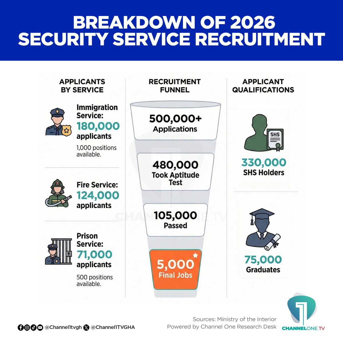 Channel1TVGHA's tweet photo. 📊 2026 SECURITY SERVICE RECRUITMENT: THE NUMBERS BEHIND THE COMPETITION

#SecurityServices #Recruitment2026 #ImmigrationService #FireService #PrisonService #GhanaJobs #ChannelOneResearch #InteriorMinistry https://t.co/0i6BlJ3G87