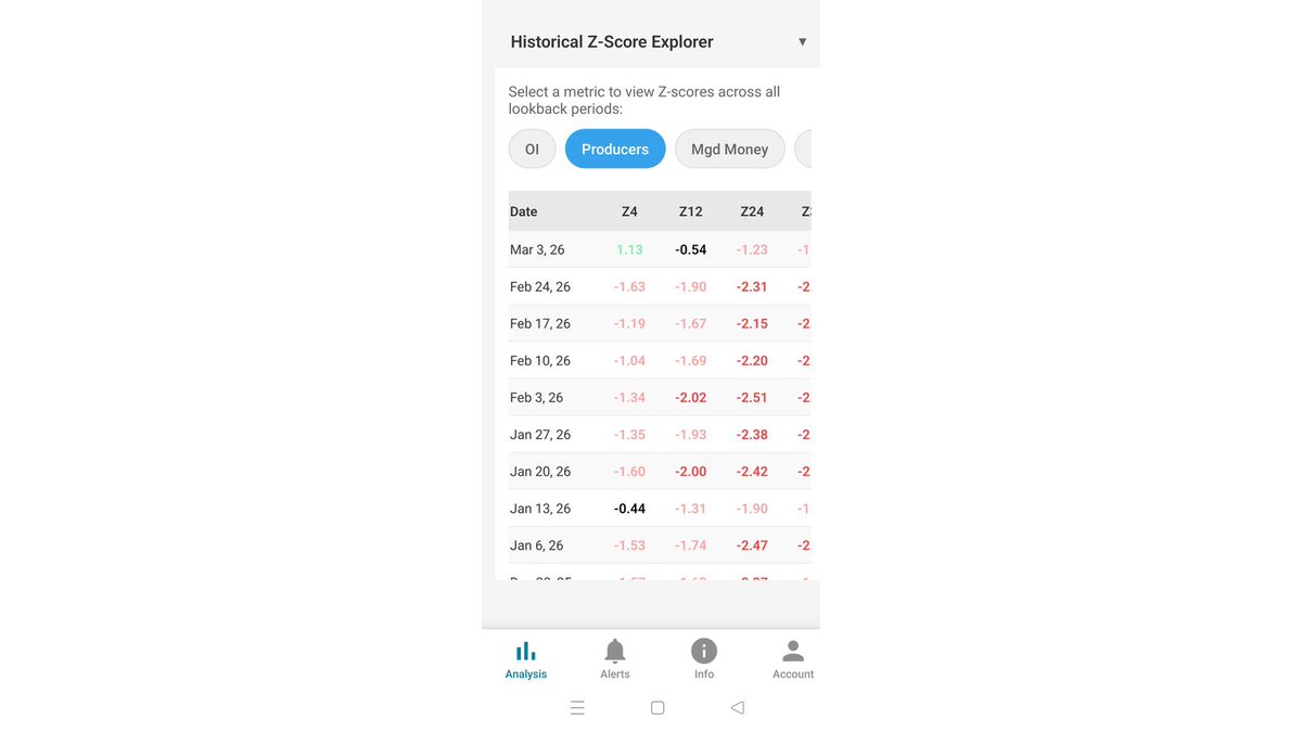 cot_zscore's tweet image. Raw COT prints show changes, not historical scale. Z-Scores convert positions into standard-deviation units. Here: Producers table with Z4, Z12, Z24 and color cues. This context flags statistical extremes fast - open CotZscore.

#CotZscore #COTReport #ZScore #FuturesMarkets #Trad