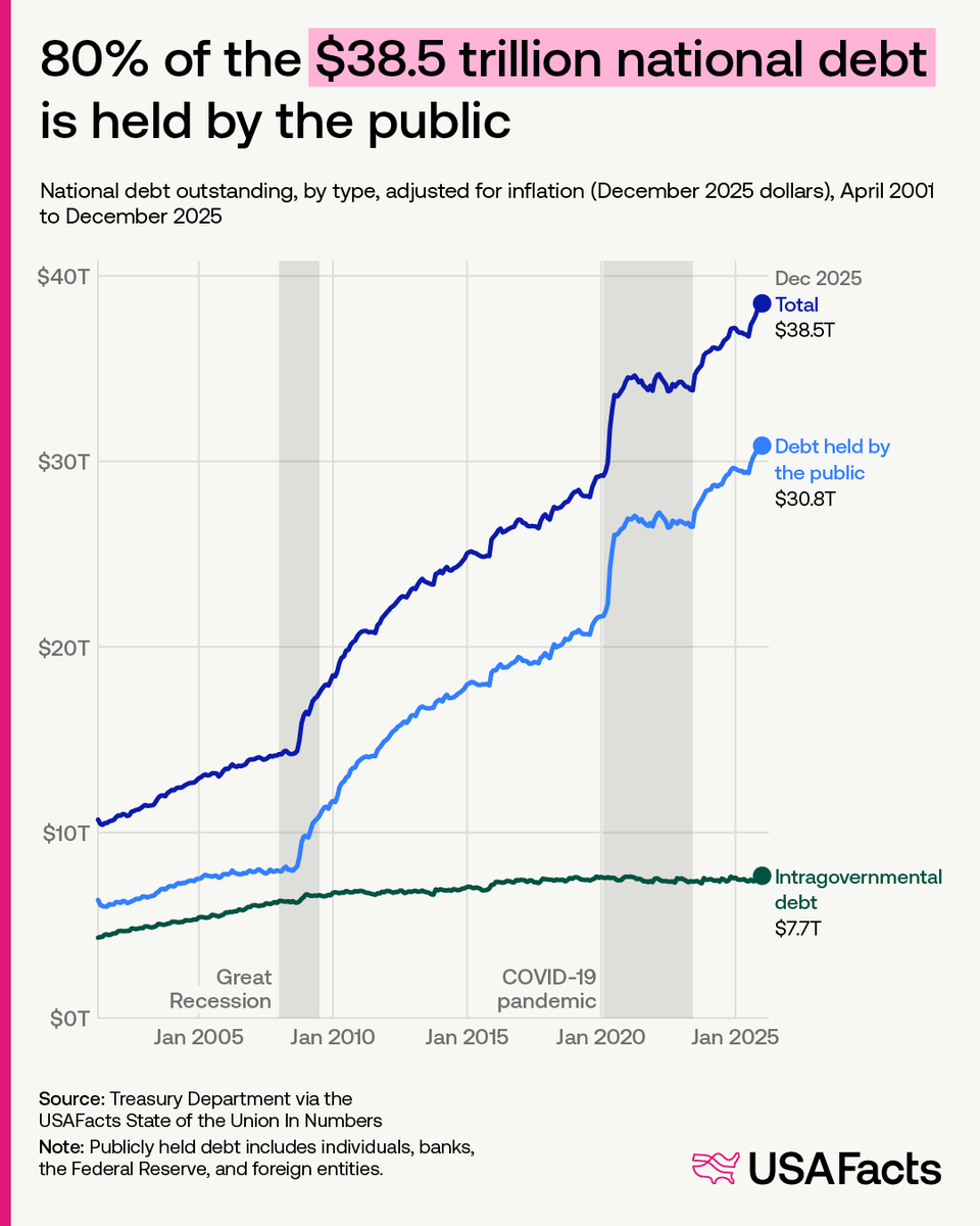 USAFacts tweet media