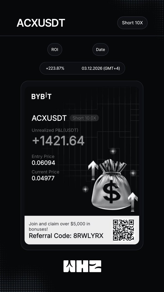 WHZROIs's tweet photo. New Position Update

Pair: ACX/USDT 
ROI: +223.87% 
Position owned by: @batukhankeser
Exchange: Bybit https://t.co/w1NOwOIryH