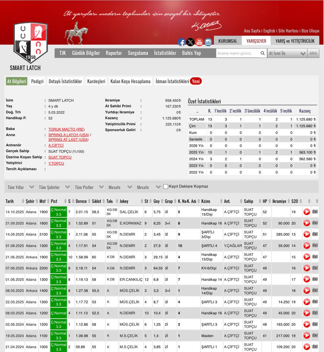 Mersin Büyükşehir Belediyesi’nin vatandaşlara yedirdiği atın 4 yaşındaki İngiliz atı Smart Latch olduğu ortaya çıktı.

Smart Latch’ın yarışlarda 3 birinciliği bulunduğu öğrenildi.