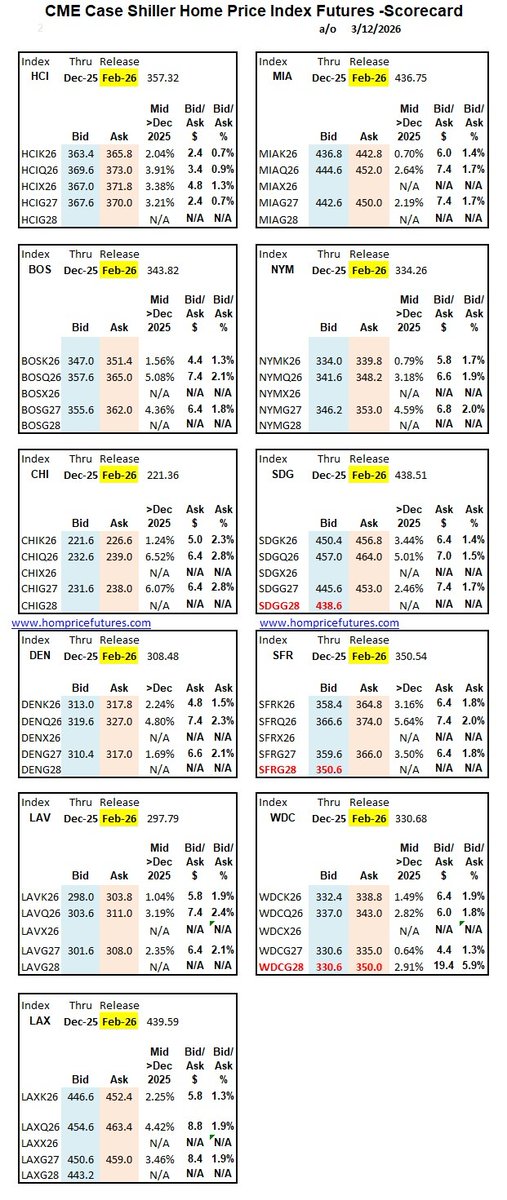 HomePriceHedges's tweet photo. re: CME #Caseshiller futures. I've noticed, and want to encourage, other parties quoting some Feb 2028 (G28) contracts (which I've highlighted in red). I won't be playing there (retirement) so I'd ask the community to help efforts to build interest. DM to chat. #homeprices #realestate