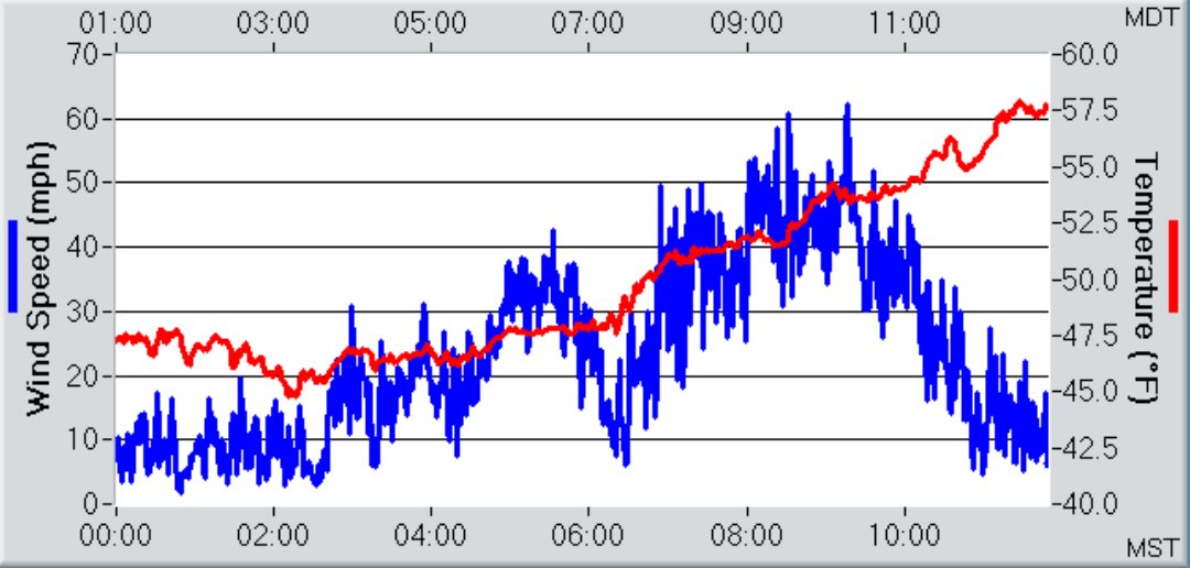 BoulderCAST's tweet image. 💨 Strongest gust we've seen so far today is 94MPH from the NRL Flatirons campus (i.e. NREL) south of #Boulder along Hwy 93 at ~8AM this morning. Winds have been trending down there over the last several hours. Graph below is of wind speed (blue), not wind gusts  #Cowx