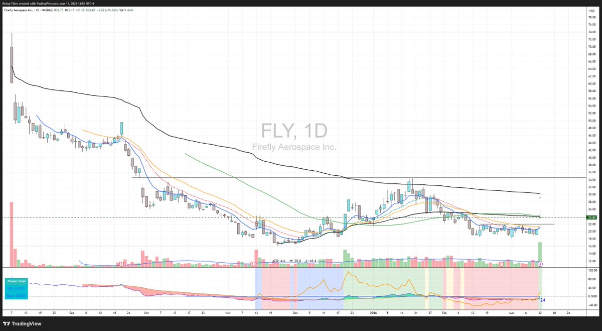 ShiftSeer's tweet photo. half position $FLY long $23.70 https://t.co/lHsQdPHKgT
