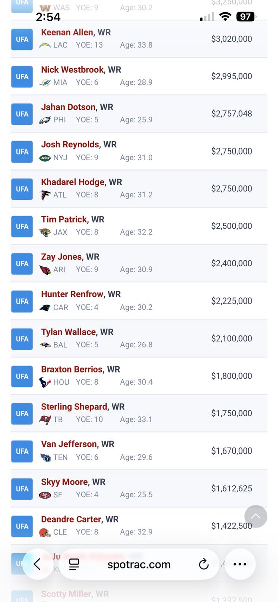 SouthernJetNC's tweet image. Dyami brown low cost still young compared to most other free agents and is proven he can play in league.
Mooney would cost a bit, but Christian Kirk might be to the point where he has to take a haircut