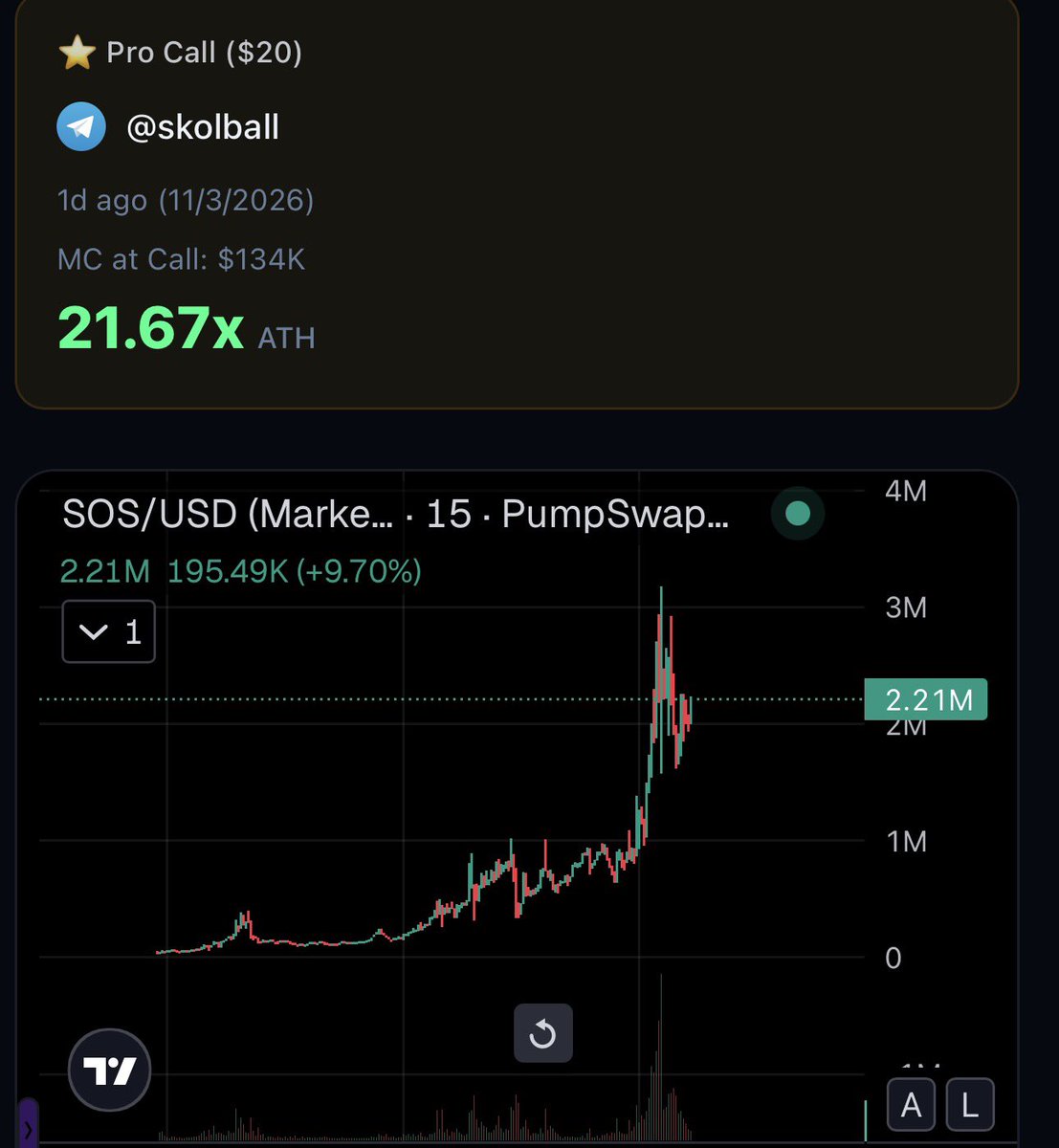 kkashi_yt's tweet photo. 21.67x since the call $SOS

Chart: https://t.co/PWhvNZ7XAV https://t.co/1Th68ILdL2