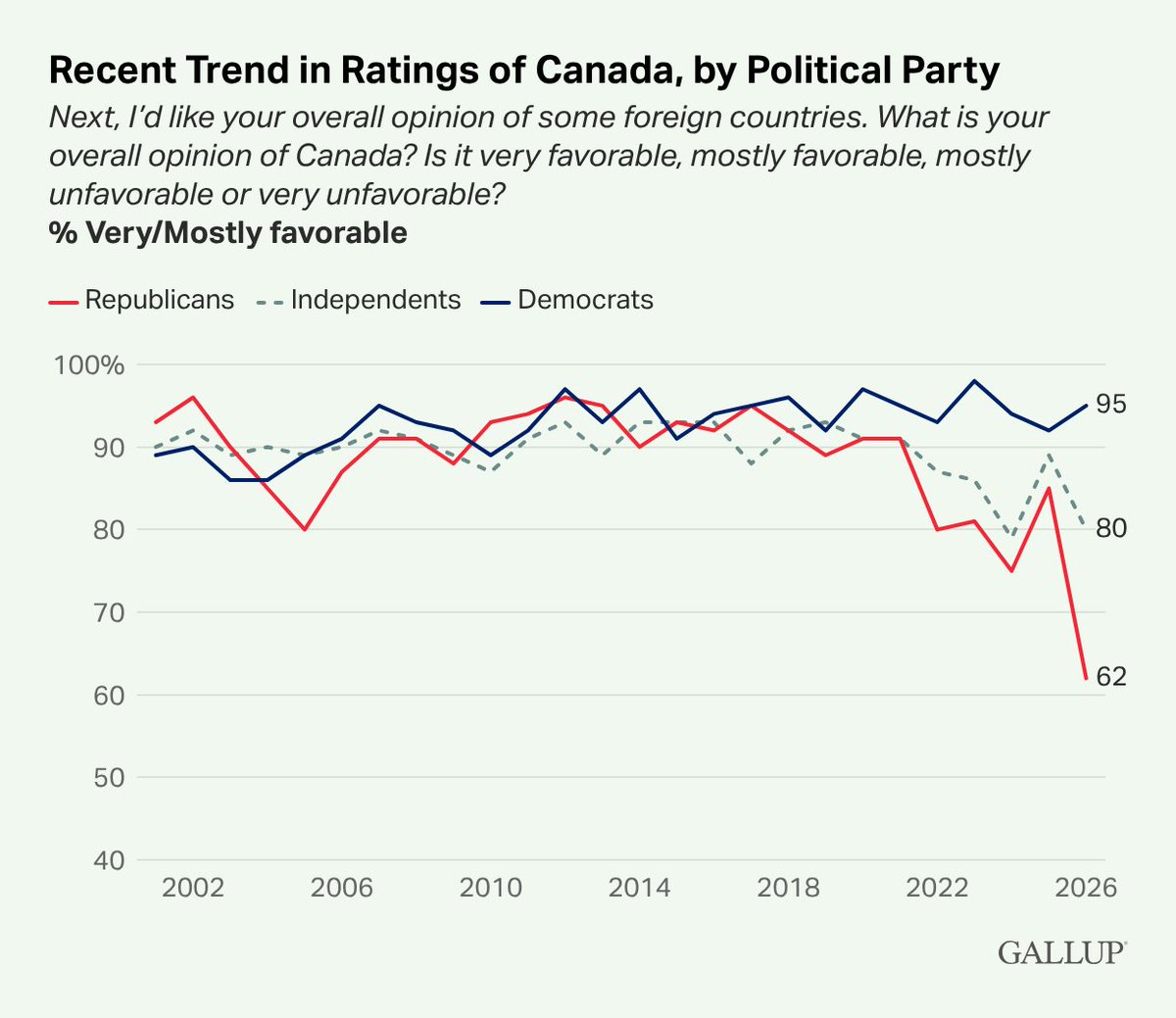 Gallup tweet media