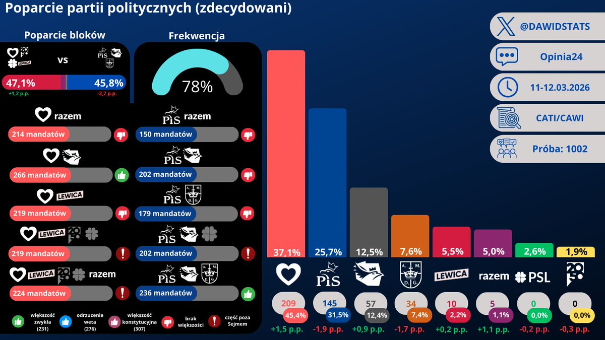 Dawid - Sondaże tweet media