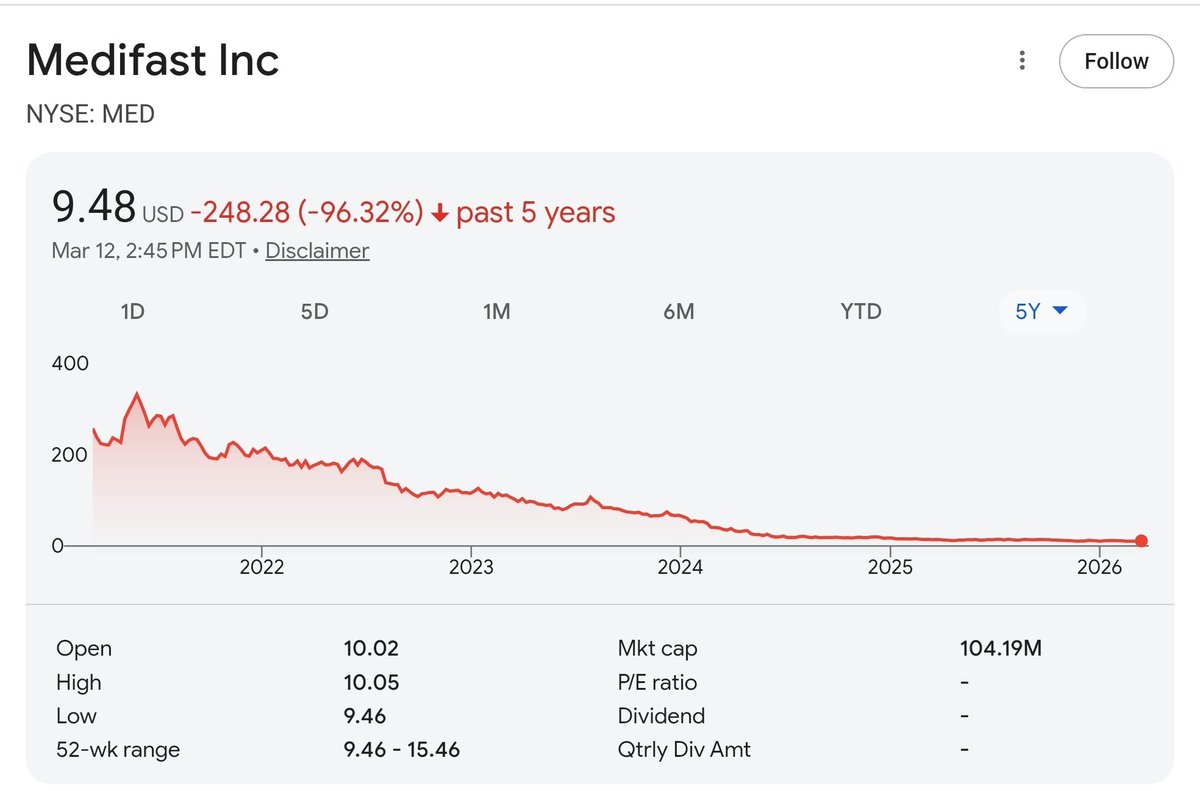 MedTempNow's tweet photo. @Medifast You guys need to put out some sort of statement on the stock. Zero communication, no insider buys, awful earnings calls. https://t.co/FaTKUuxFLe