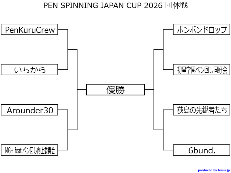 【PSJC2026】予選ラウンドの結果を発表します！
jeb.penmawashi.com/d/1100-psjc2026

1位 PenKuruCrew
2位 6bund.
3位 ボンボンドロップ
4位 MG+ feat.ペン回し向上委員会
5位 Arounder30
6位 初星学園ペン回し同好会 黄金の風
7位 荻島の先鋭者たち
8位 いちから

以上が決勝T進出となります！ #PSJC2026