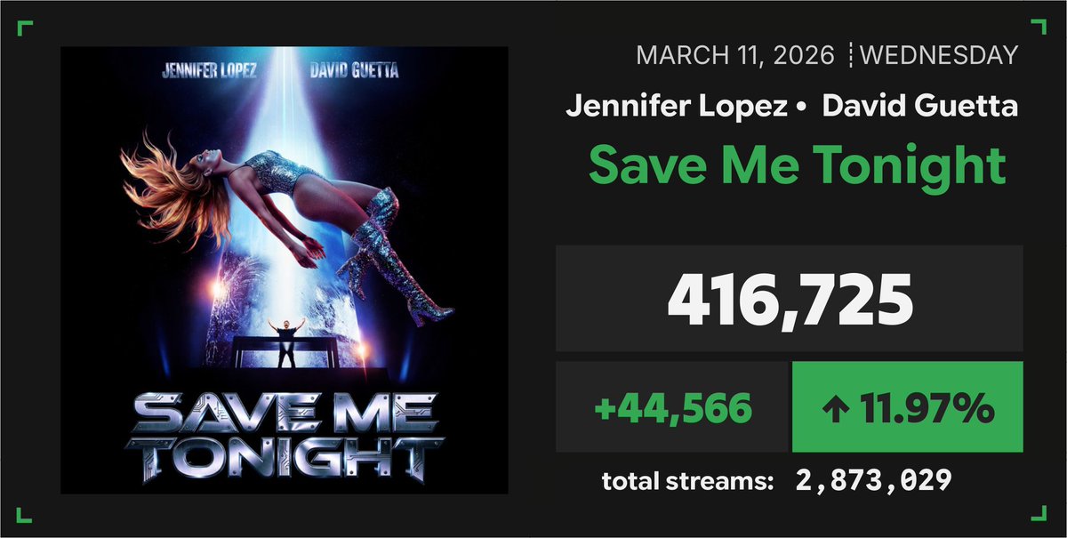 'Save Me Tonigh' by Jennifer Lopez &amp; David Guetta received 416,725 unfiltered streams on Spotify on March 11