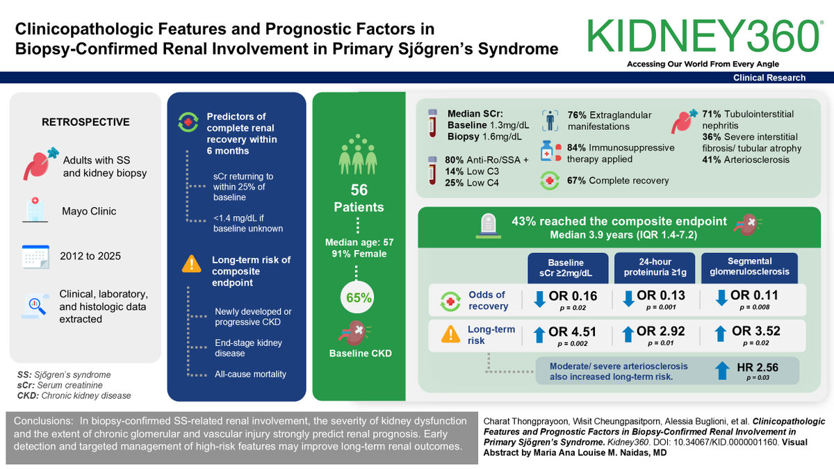 asnpublications's tweet photo. This #ASNKidney360 study evaluated a large biopsy-confirmed cohort to characterize clinicopathologic features of primary Sjögren’s syndrome with renal involvement and identify predictors of renal recovery and long-term outcomes. Read the article here: https://t.co/3gvpk8s7Mq https://t.co/IhKPshT7lR