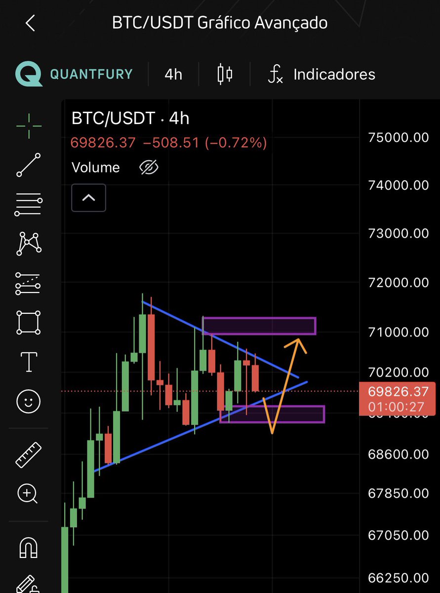 BTC vai pra 71k , mas primeiro parece querer limpar  abaixo.