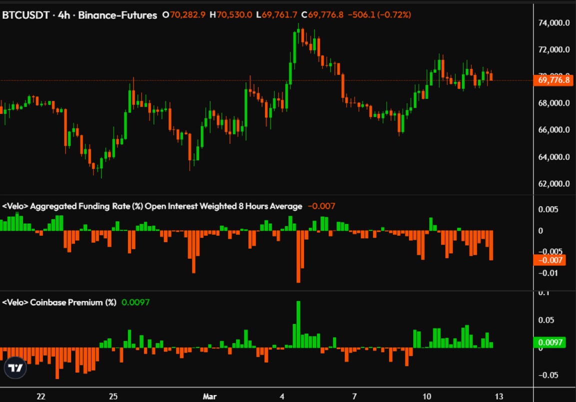 $BTC funding has been negative.

Coinbase Bitcoin Premium has been positive.

This is a sign that spot demand is still strong, which could push BTC towards $73,000-$74,000 before reversal.