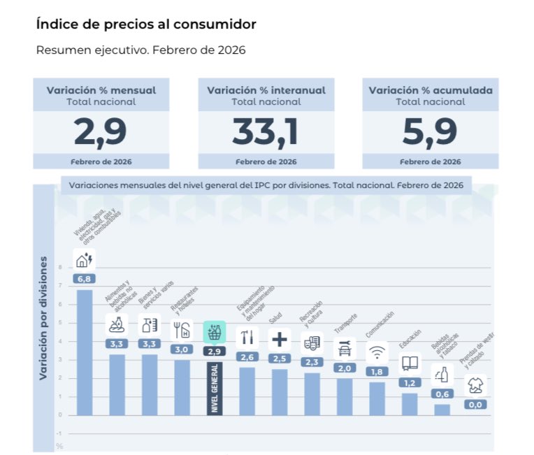laumedinao's tweet photo. Ustedes este mes le cren al @INDECArgentina !?

#ipc #indec https://t.co/kZZYbcrodp