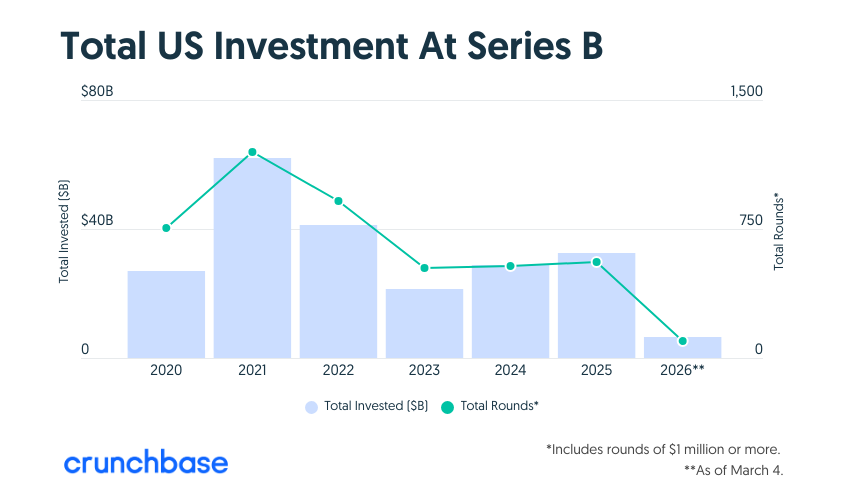 crunchbase tweet media