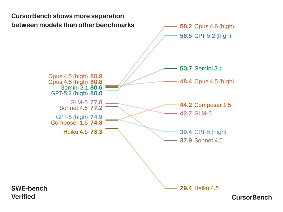 SWE-bench vs CursorBench plot
