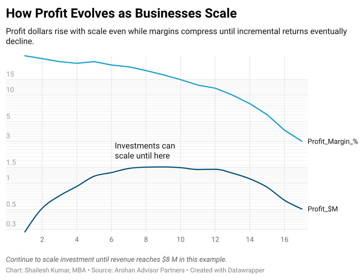 shailesh_aic's tweet photo. Many businesses make a strategic mistake.

They optimize for profit margins instead of profit dollars.

As businesses scale, margins often decline.

But profits can still rise.

The real rule:

Keep investing as long as incremental ROI > cost of capital.

That’s how businesses grow.

(Chart below)