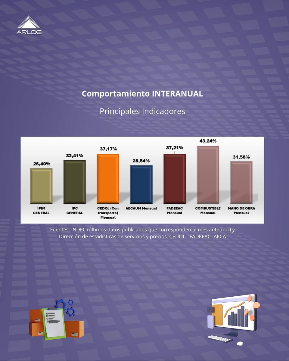 ARLOG Asociación Argentina de Logística Empresaria tweet media