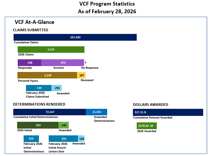 September 11th Victim Compensation Fund (VCF) tweet media