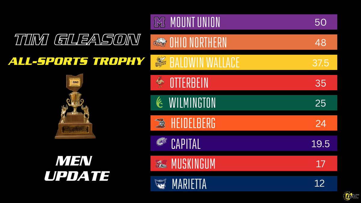 Ohio Athletic Conference tweet media