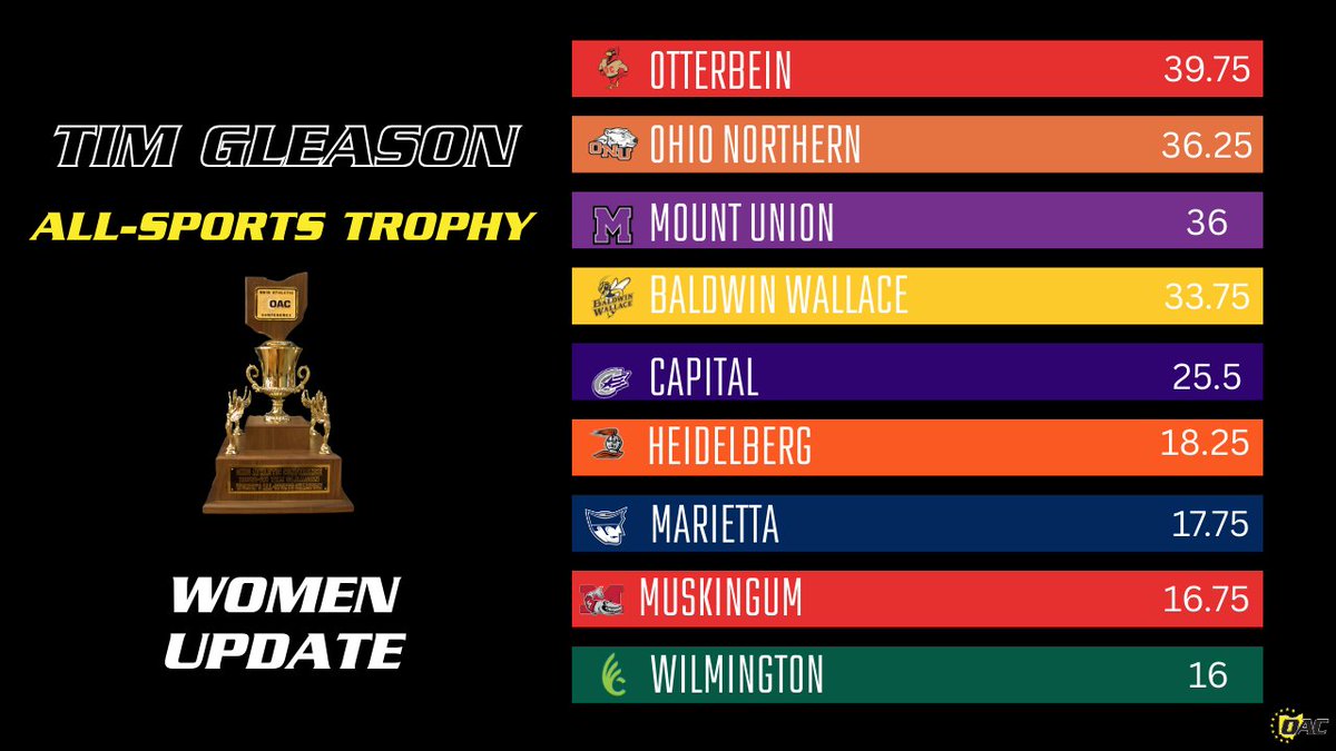 Ohio Athletic Conference tweet media