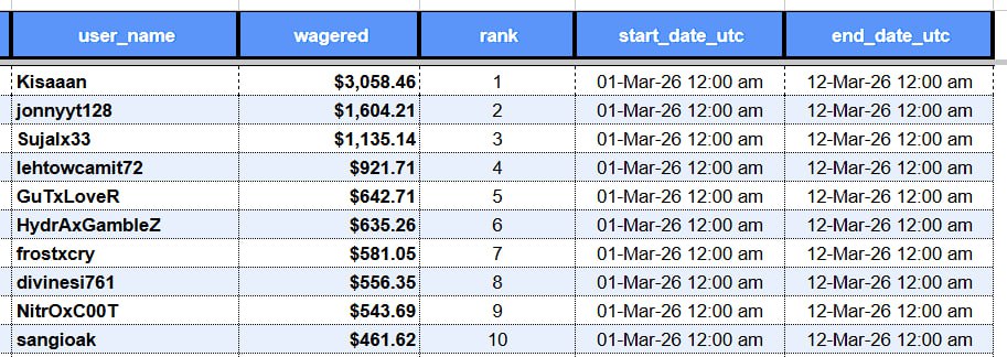 19 DAYS LEFT FOR $500 STAKE WAGER LB 💥
heavengambler.com

1. Weekly Loss back 
2. Double Level up reward 
3. 500 monthly Wager lb
Under HEAVEN2026 code on stake stake.ac/?offer=heaven2…

  🎁 30 X 1 GIVEAWAY 🎁
- Follow me <a href="/heavengambler/">HEAVEN GAMBLER</a> 👤
- Like &amp; Retweet 

end in 48 hr