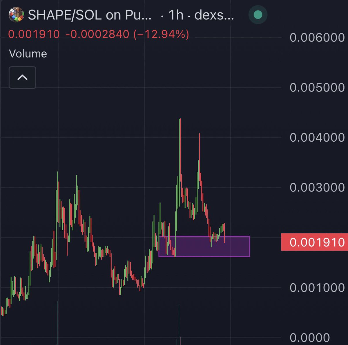 maniacdotsol's tweet photo. nothing changed. some accumulation inside this marked area and we are good for next leg. 

$shape is one the few narratives that can pull insane numbers. the vibes are pure nostalgic. 

🔺🟠🔸🔻🔷◻️ https://t.co/Wr2YXAmWQt