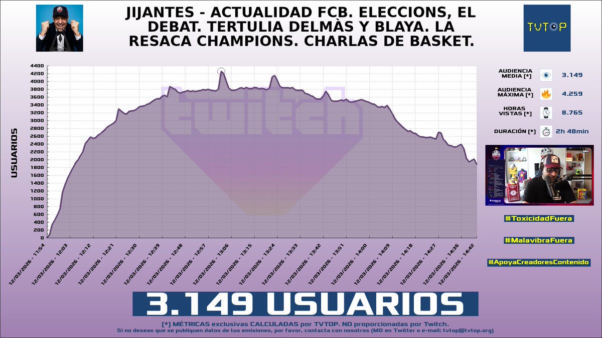 tvtop_es's tweet photo. ¡Emisiones finalizadas! Nuestros datos (media/peak) 🧐 :
🥇 🇪🇸 #GerardRomero 🙌🏽⚽️ > 3.1K/4.3K
🥈 🇪🇸 #IñakiAnguloTV 🎙⚽️ > 3K/3.5K
🥉 🇪🇸 GerardRomero 🙌🏽⚽️ > 2.8K/4K
4⃣ 🇪🇸 #ElYuste 🗣️ > 2.4K/3.8K
#Sports #realmadrid #Barça #JustChatting https://t.co/oXjxhaL424