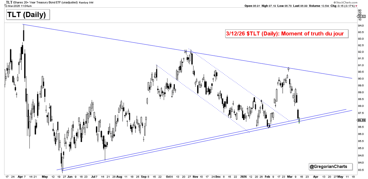 GregorianCharts's tweet photo. 3/12/26 $TLT (Daily): Moment of truth du jour https://t.co/r98sdqaF9T