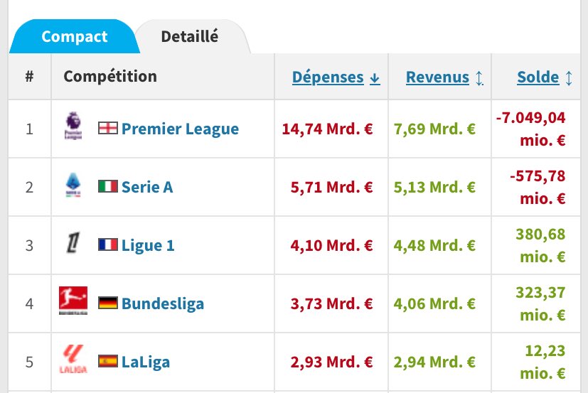 guettez juste le gouffre sur les 5 dernières saisons ptdrrrrrrrr