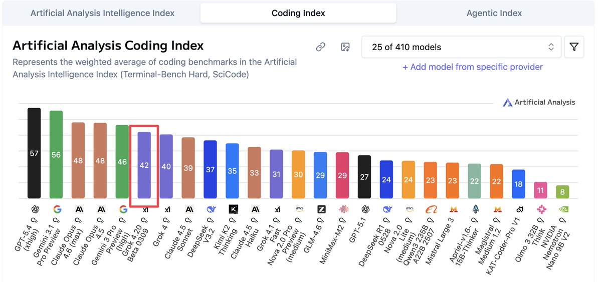 coding index chart