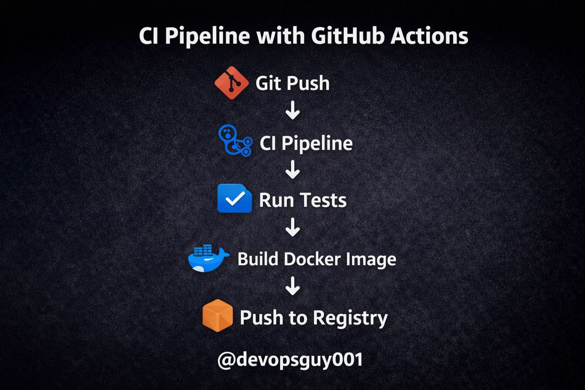 devopsguy001's tweet photo. Day 5/14 — Let’s Build a Real CI Pipeline ⚙️

Enough theory.

Today we’ll build a **simple CI pipeline** that:

• Runs tests on every push
• Builds a Docker image
• Pushes it to a container registry

All automatically.

Let’s walk through it 👇

First, the CI tool.

For this example we’ll use:

GitHub Actions

Why?

• Built into GitHub
• Simple YAML configuration
• Perfect for most projects

All pipelines live inside:

`.github/workflows/`

Now create a workflow file:

`ci.yml`

Example pipeline:

```yaml
name: CI Pipeline

on:
  push:
    branches: [ main ]

jobs:
  build:
    runs-on: ubuntu-latest

    steps:
      - name: Checkout code
        uses: actions/checkout@v4

      - name: Set up Docker
        uses: docker/setup-buildx-action@v3

      - name: Run tests
        run: npm test
     
      - name: Build Docker image
        run: docker build -t myapp:${{ github.sha }} .
```

Every push to `main` now triggers this pipeline.

What happens when you push code?

1️⃣ Git push
2️⃣ Pipeline starts automatically
3️⃣ Code is checked out
4️⃣ Tests run
5️⃣ Docker image builds

If anything fails, the pipeline stops.

That’s CI doing its job.

Now let’s talk artifacts.

Instead of rebuilding code later, we store the output.

In container-based systems this is usually a:

Docker image.

That image becomes the **exact version deployed later**.

Immutable builds = reliable deployments.

Why this matters:

Without CI:

• Bugs reach production
• Developers break each other’s code
• Debugging becomes chaos

With CI:

Every change is tested automatically.

Your CI pipeline should be:

✔ Fast
✔ Reliable
✔ Automated
✔ Easy to understand

Complex pipelines become technical debt.

Keep them simple.

Tomorrow (Day 6):

Why containers completely changed CI/CD pipelines

  #DevOps  #CI_C #Automation #TechTips