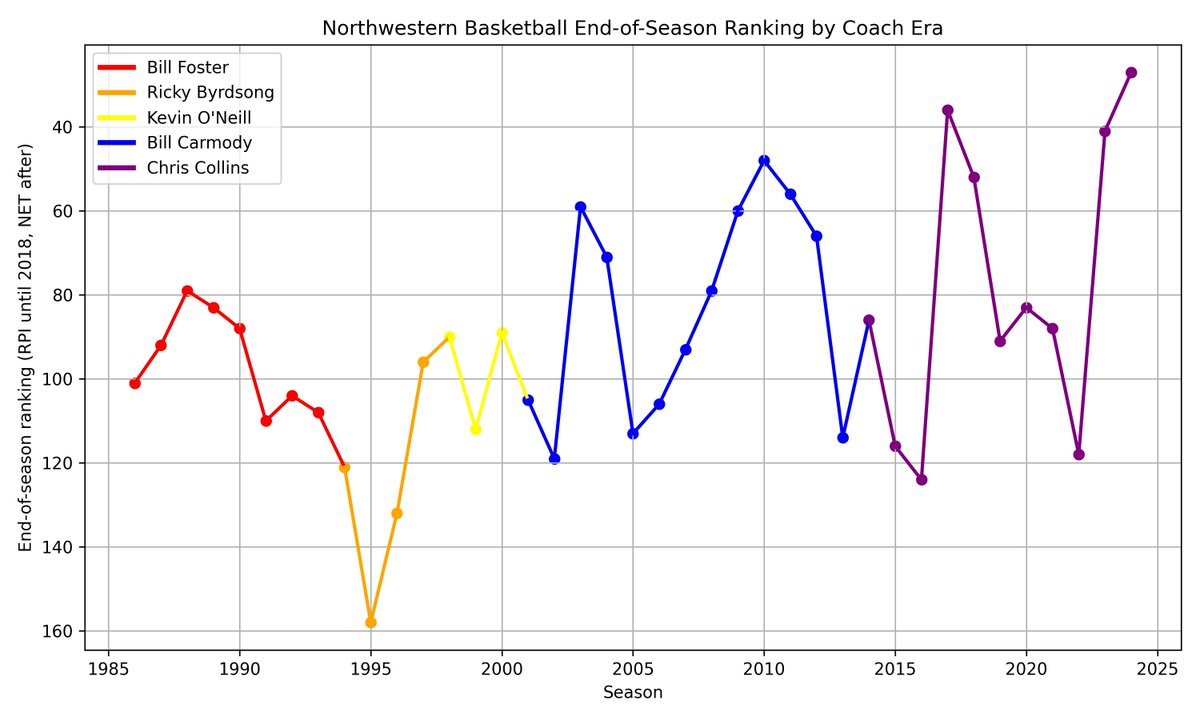 EvanstonNelson's tweet photo. @westlotpirates Collins has done a nice job &amp; kudos on making NCAA tournaments, but the big jump in competitiveness was under Carmody, who had far less support from the administration. I wish people gave him more credit. https://t.co/AFpnnkxIha