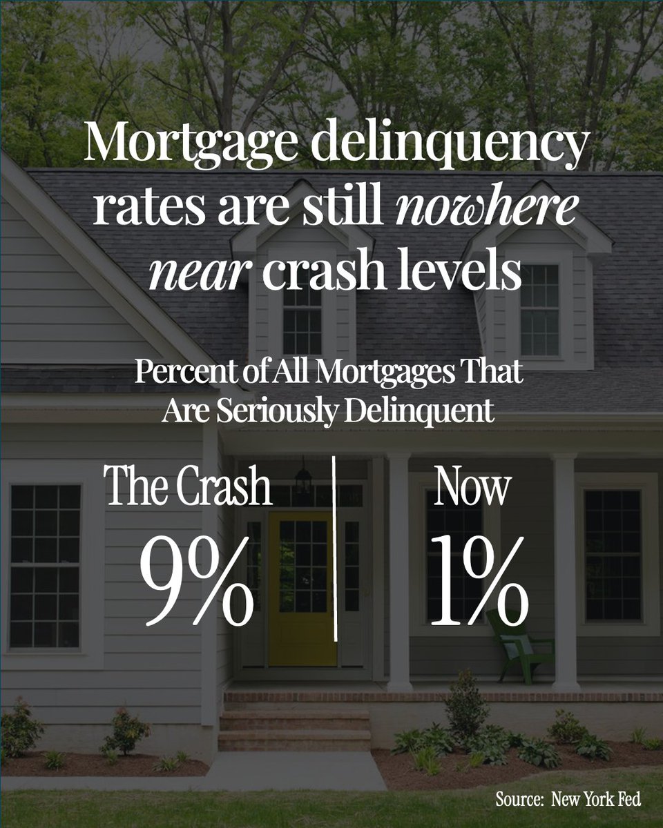 NateMartinez's tweet image. Worried about foreclosure headlines? Only 1% of homes are delinquent today compared to 9% in 2008. With high equity and better repayment options, this is a ripple, not a wave. Don't let the news spark 2008 flashbacks! #NatesHomes #REMAX #Foreclosures #RealEstate
