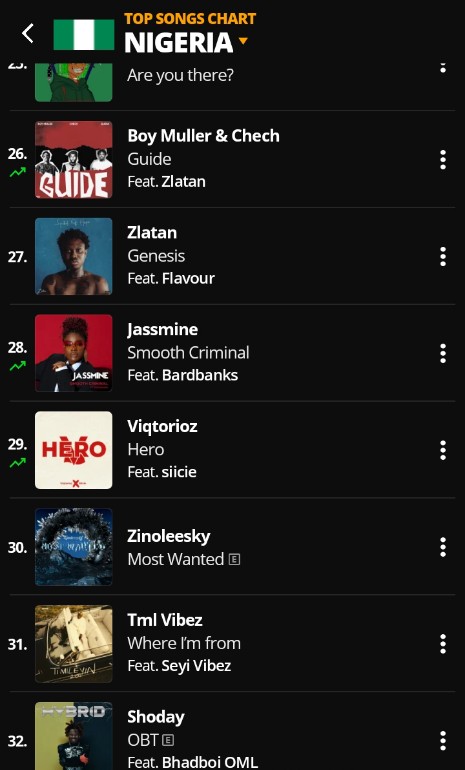 sharpboyjn10830's tweet photo. 🚨 Queen Jassmine &amp; @Bardbanks title (Smooth criminal) has now debut at no:#28 on @audiomack Nigeria music Top songs charts 👏 

With 190k streams already. 🔥 https://t.co/lyzXjmnjjT