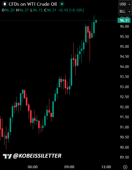 BREAKING: US oil prices extend gains to +10% on the day, rising above $96.50/barrel.

Once again, it appears shorts are being squeeze as markets reassess the Iran war.