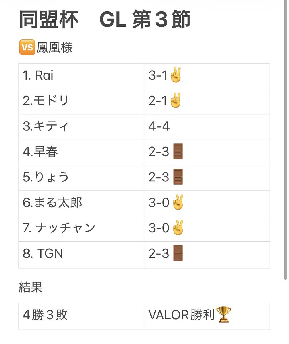 VamosValor's tweet photo. 同盟杯　GL 第3節　
🆚鳳凰様

結果　4勝3敗VALOR勝利🏅

MVP @Maru_ME_I 🏅🏆
VALOR初勝利おめでとう🎊

接戦をものにして最終節に臨めるナイス👍👍👍👍
勝った人は継続で！thank you❣️
負けた人も接戦で負けてるだけだから切り替えて次最終節勝ちで終わろう！

#同盟杯　#vamosvalor https://t.co/L9mLymSV54