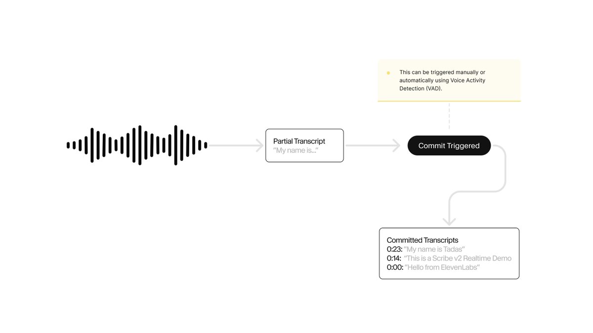 Commit flow diagram