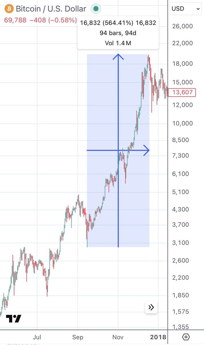 Charts4Dummies's tweet photo. @BCBacker Is this what to expect for the next 3 months? https://t.co/96lqchCyAt