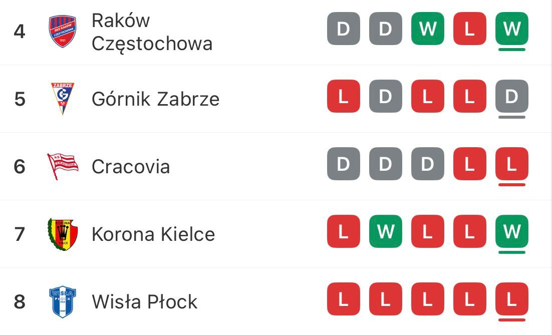 🇵🇱 There is a match in the Polish Ekstraklasa today between two teams that have both achieved the same relatively rare accomplishment this season:

Wisła Płock: Moved from second to first in December despite drawing five games in a row in that time

Cracovia: Jumped from seventh