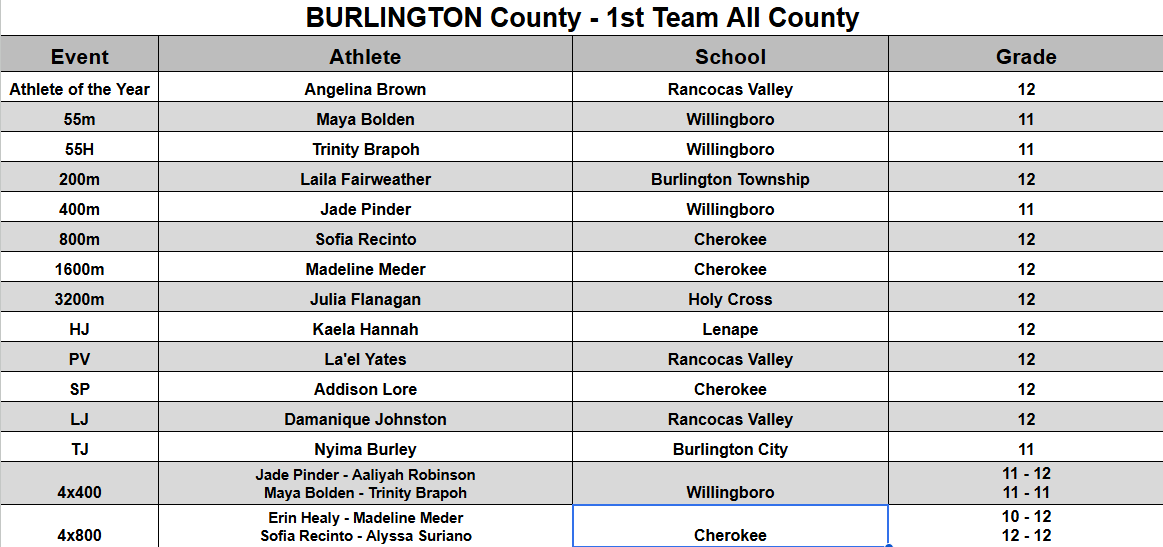 burlcotrack's tweet photo. Congratulations to the girls named to the 2026 Burlington All-County Winter Track &amp; Field First and Second Teams!

A special shout out to our Athlete of the Year, senior Angelina Brown of Rancocas Valley. @SJTrack @njmilesplit @NJXCTFCA https://t.co/sPUPn1sBbS