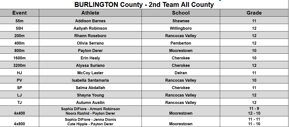 burlcotrack's tweet photo. Congratulations to the girls named to the 2026 Burlington All-County Winter Track &amp; Field First and Second Teams!

A special shout out to our Athlete of the Year, senior Angelina Brown of Rancocas Valley. @SJTrack @njmilesplit @NJXCTFCA https://t.co/sPUPn1sBbS