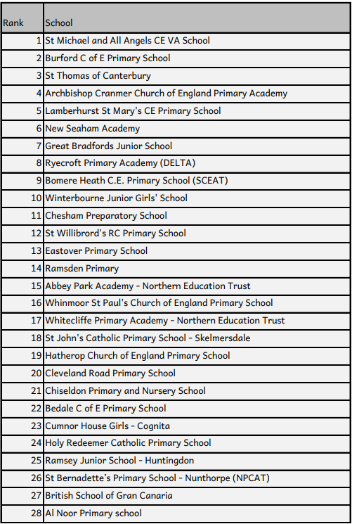 education_emile's tweet image. @FoulridgeSchool are the National Spelling Champions 🏆🏆🏆

They gave over 50,000 correct spellings in 20 hours. 

One FREE primary competition left this year - our Year 4 MTC  - enter here: emile-education.com/events/mtc-cup…

#UKed #primaryrocks #primaryteachers #MTC