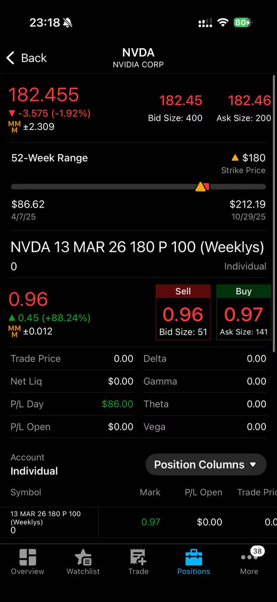 game_classified's tweet photo. $TSLA and $NVDA

I wanted to buy puts on NVDA at the break of the $182 key level, but it got stuck in a range between $182–$182.50. I should have entered puts at the $182.50 level.

Also should have held 2 runners on $TSLA. https://t.co/V6yAzTx1wW
