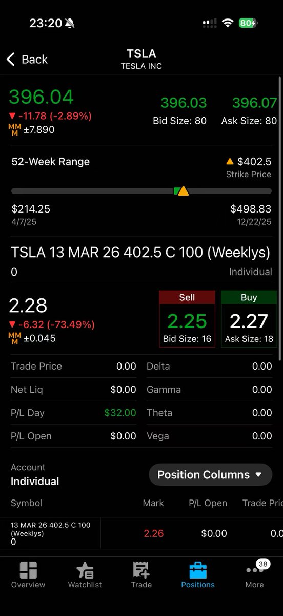 game_classified's tweet photo. $TSLA and $NVDA

I wanted to buy puts on NVDA at the break of the $182 key level, but it got stuck in a range between $182–$182.50. I should have entered puts at the $182.50 level.

Also should have held 2 runners on $TSLA. https://t.co/V6yAzTx1wW