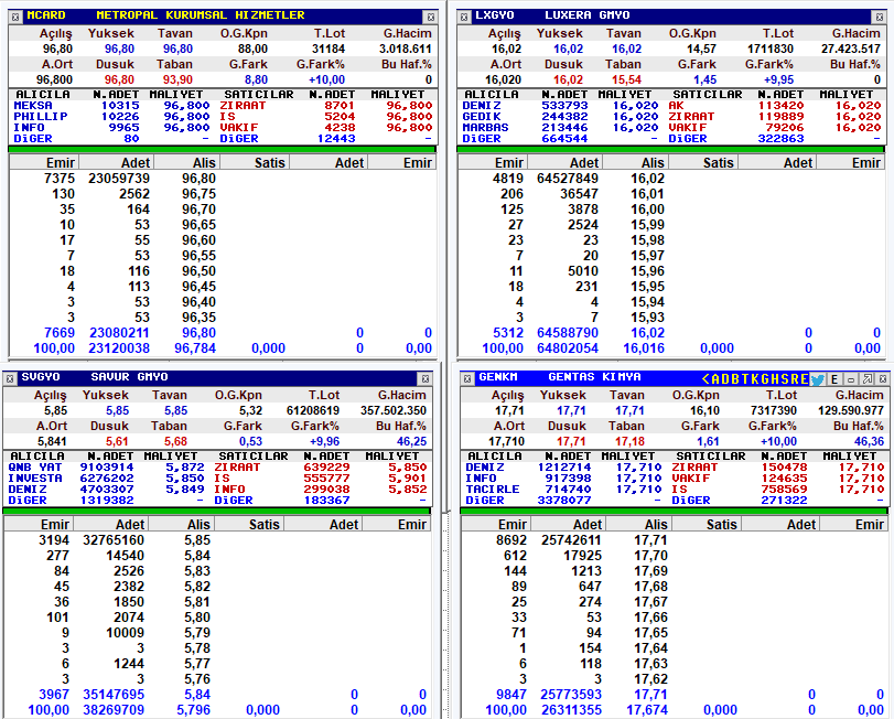 ✨Halka Arzlar 12 Mart Kapanış

💳 #MCARD 2. gün tavanda: 23 milyon lot
💰 Maks. kâr (10 lot): 168 TL
🔄 El değişimi: %0,27

🏢 #LXGYO 3. gün tavanda: 64,5 milyon lot
💰 Maks. kâr (56 lot): 222 TL
🔄 El değişimi: %1,63

🧪 #GENKM 5. gün tavanda: 25,7 milyon lot
💰 Maks. kâr (178
