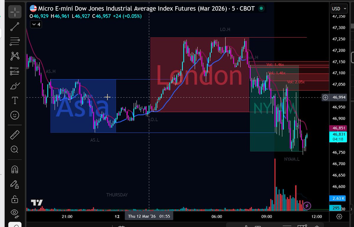 VictorZubarev's tweet image. $MYMH Dow March futures 
Selling began at 0800ET, Price takes out 
both the Asia and London Session Lows
Brent Oil back up  to $100
Trump:  "We  won"