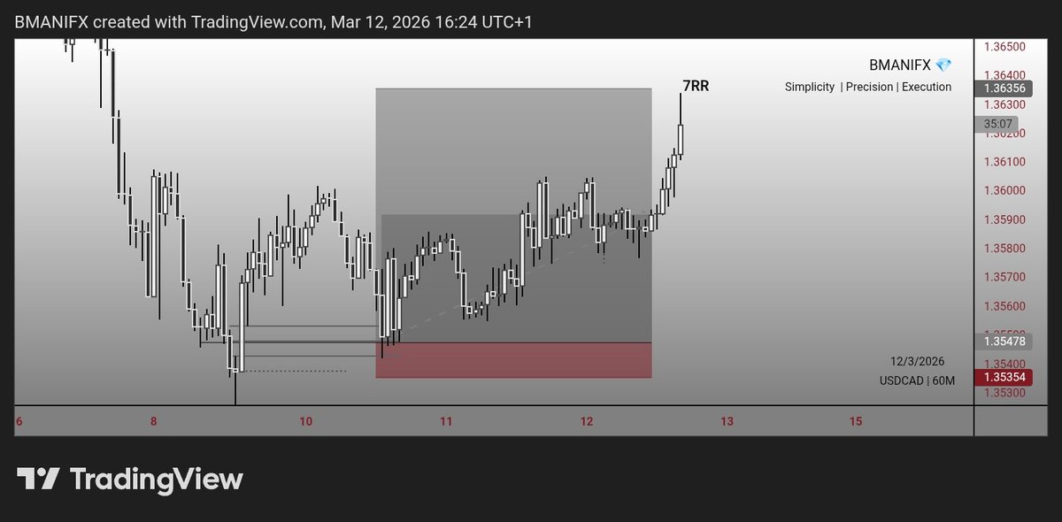 Bmanifx's tweet image. Usdcad said yess🫴🥱 
7RR 
#bmanifx #simplicity